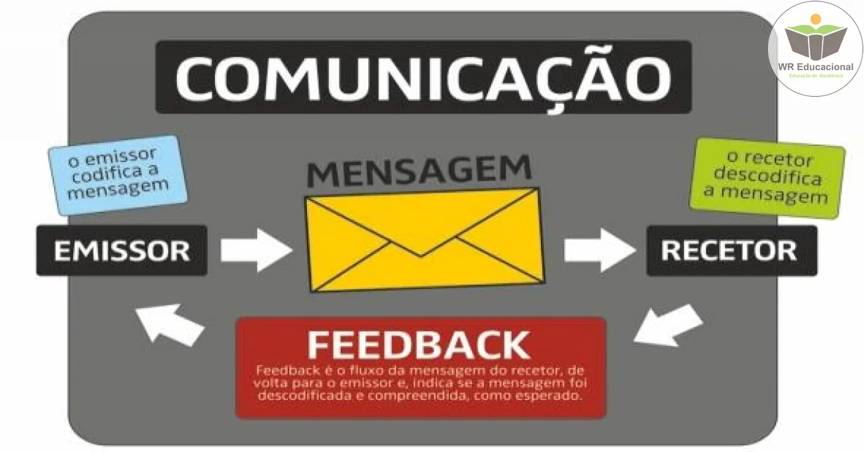 Cursos de FUNÇÕES DA LINGUAGEM E COMUNICAÇÃO