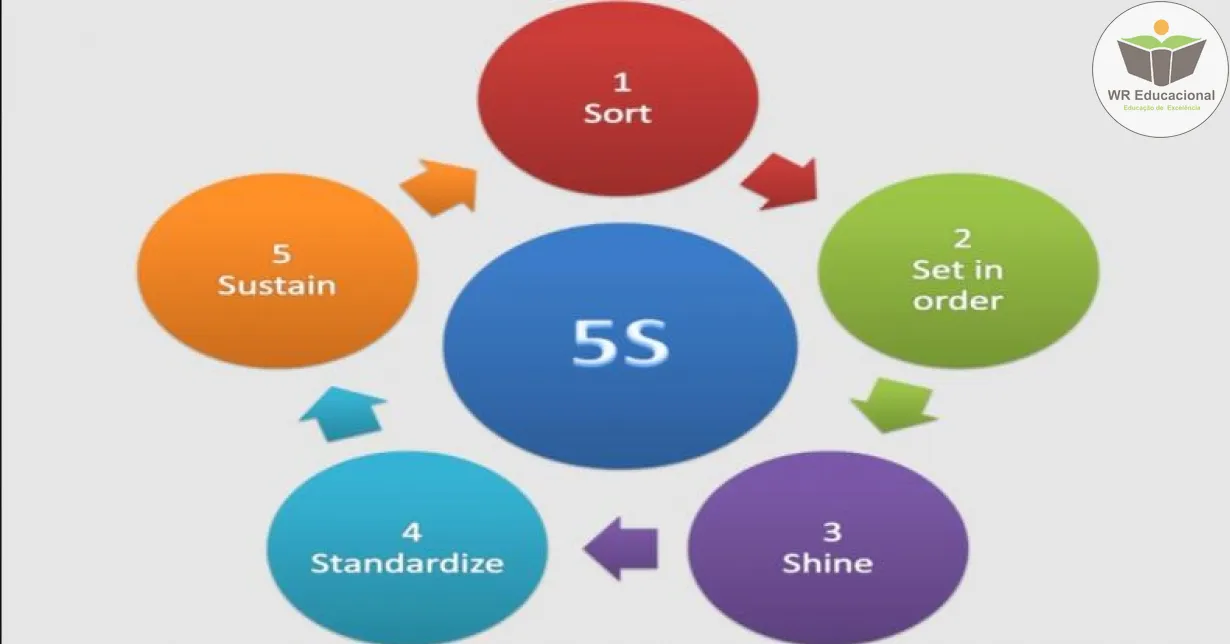 Cursos de INTRODUÇÃO AO PROGRAMA 5S