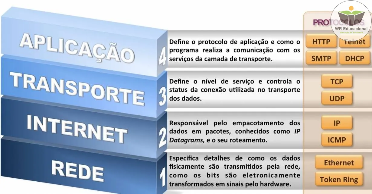 Cursos de Protocolos de Roteamento