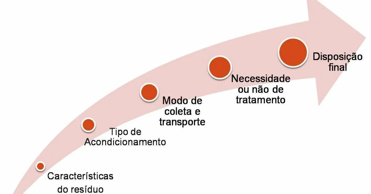 Cursos de Gestão de Resíduos Sólidos